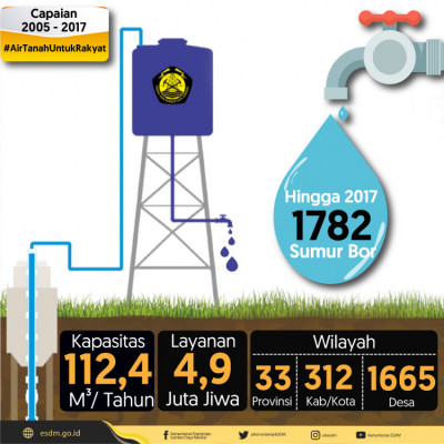 Capaian 2005-2017 Air Tanah untuk Rakyat - 20180329